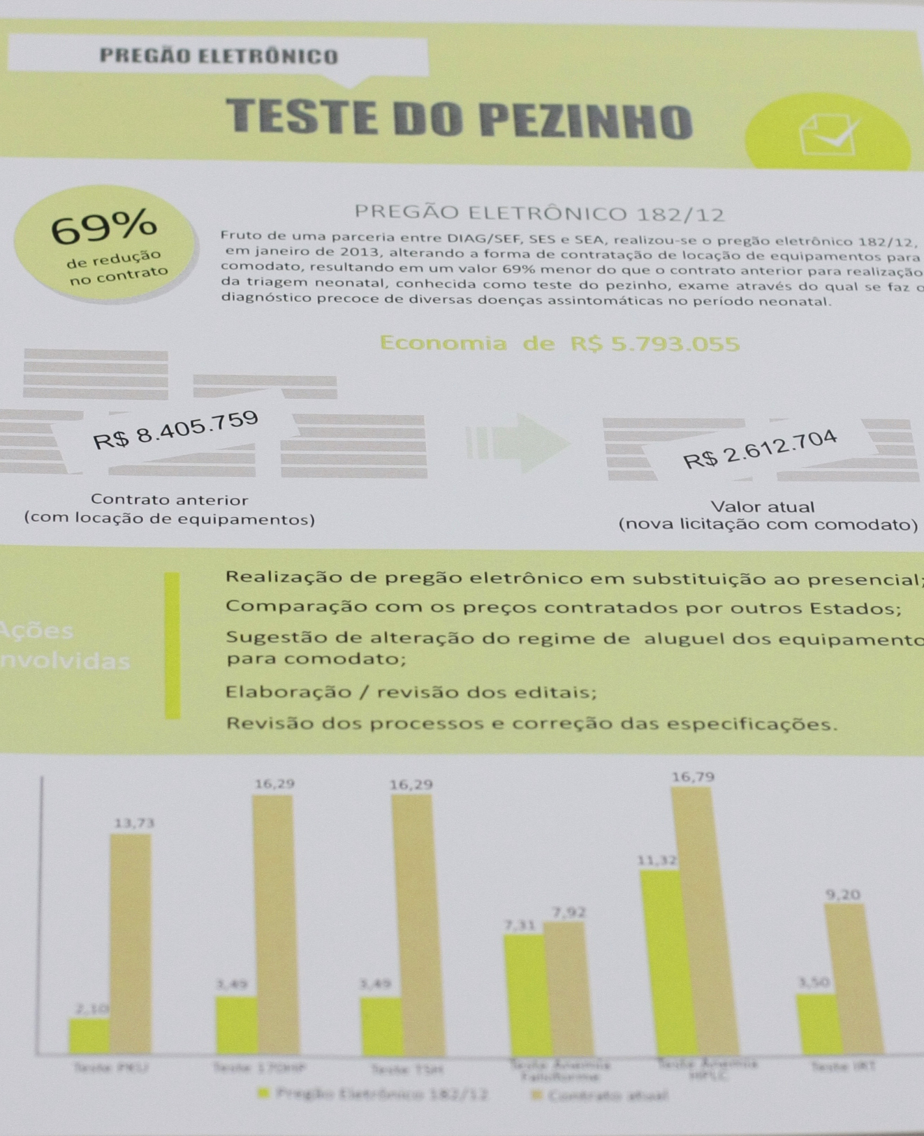 Pregão eletrônico - Teste do Pezinho.  Auditoria Geral da Secretaria de Estado da Fazenda. Foto: Miriam Zomer