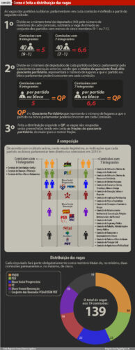 Bancadas partidárias devem definir hoje composição das comissões permanentes