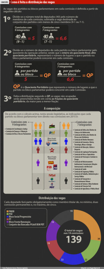 Bancadas partidárias devem definir hoje composição das comissões permanentes