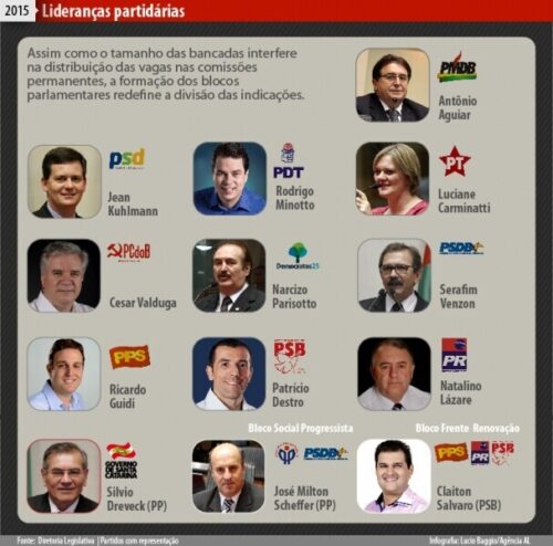 Bancadas e blocos partidários já têm líderes definidos