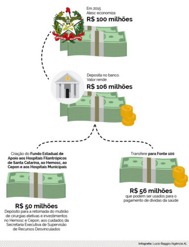 Alesc devolve R$ 106 milhões ao Estado para serem usados na saúde