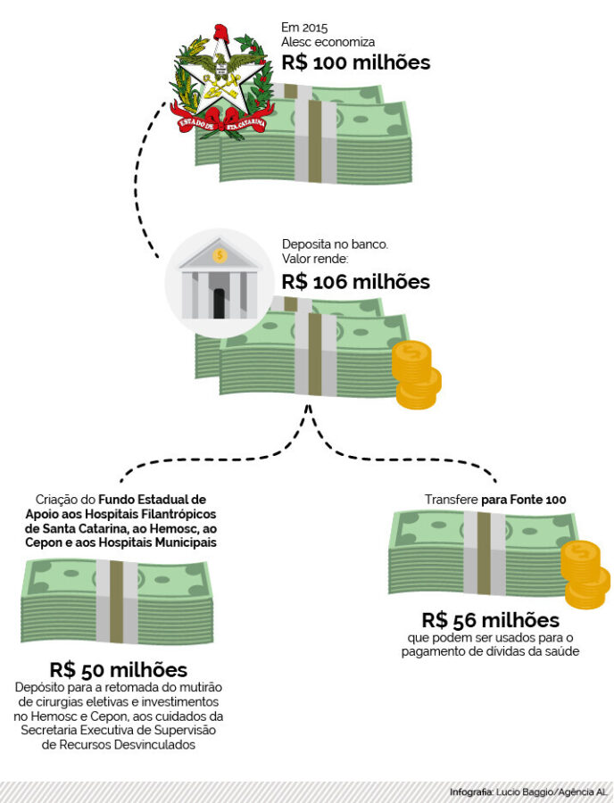 Alesc devolve R$ 106 milhões ao Estado para serem usados na saúde