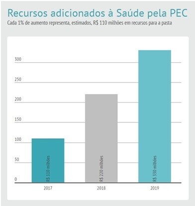 SC é o primeiro estado a aumentar repasse para saúde pública