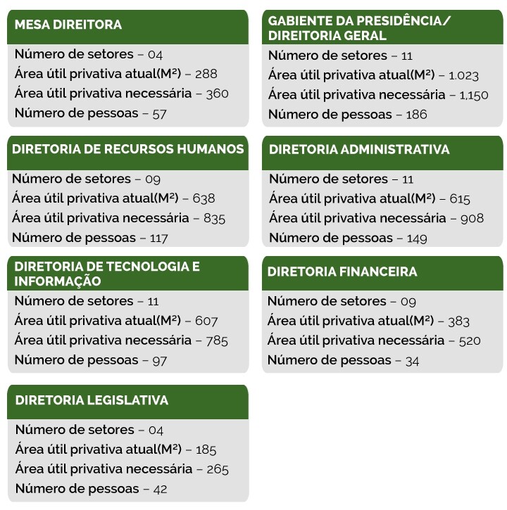 Necessidade de ampliação de espaço físico identificada pela Comissão
