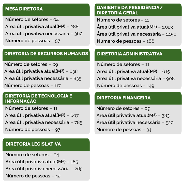 Necessidade de espaço identificada por comissão formada por servidores