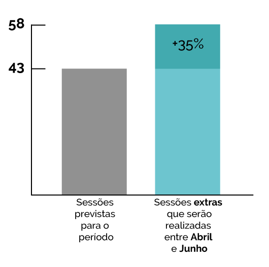 Assembleia Legislativa aumenta o número de sessões nos primeiros meses do ano