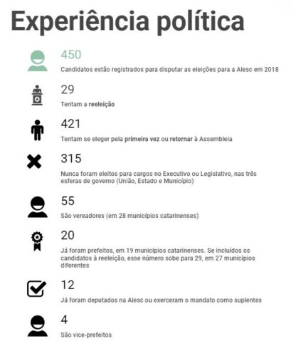 Eleições em números: 70% dos candidatos à Alesc nunca ocuparam cargo eletivo