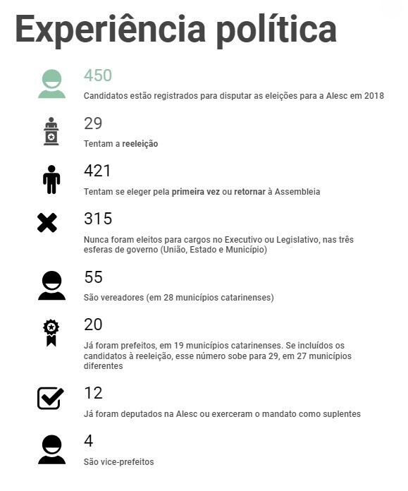Eleições em números: 70% dos candidatos à Alesc nunca ocuparam cargo eletivo
