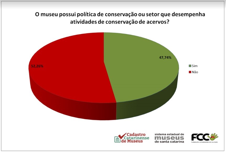 Fonte: Cadastro catarinense de Museus