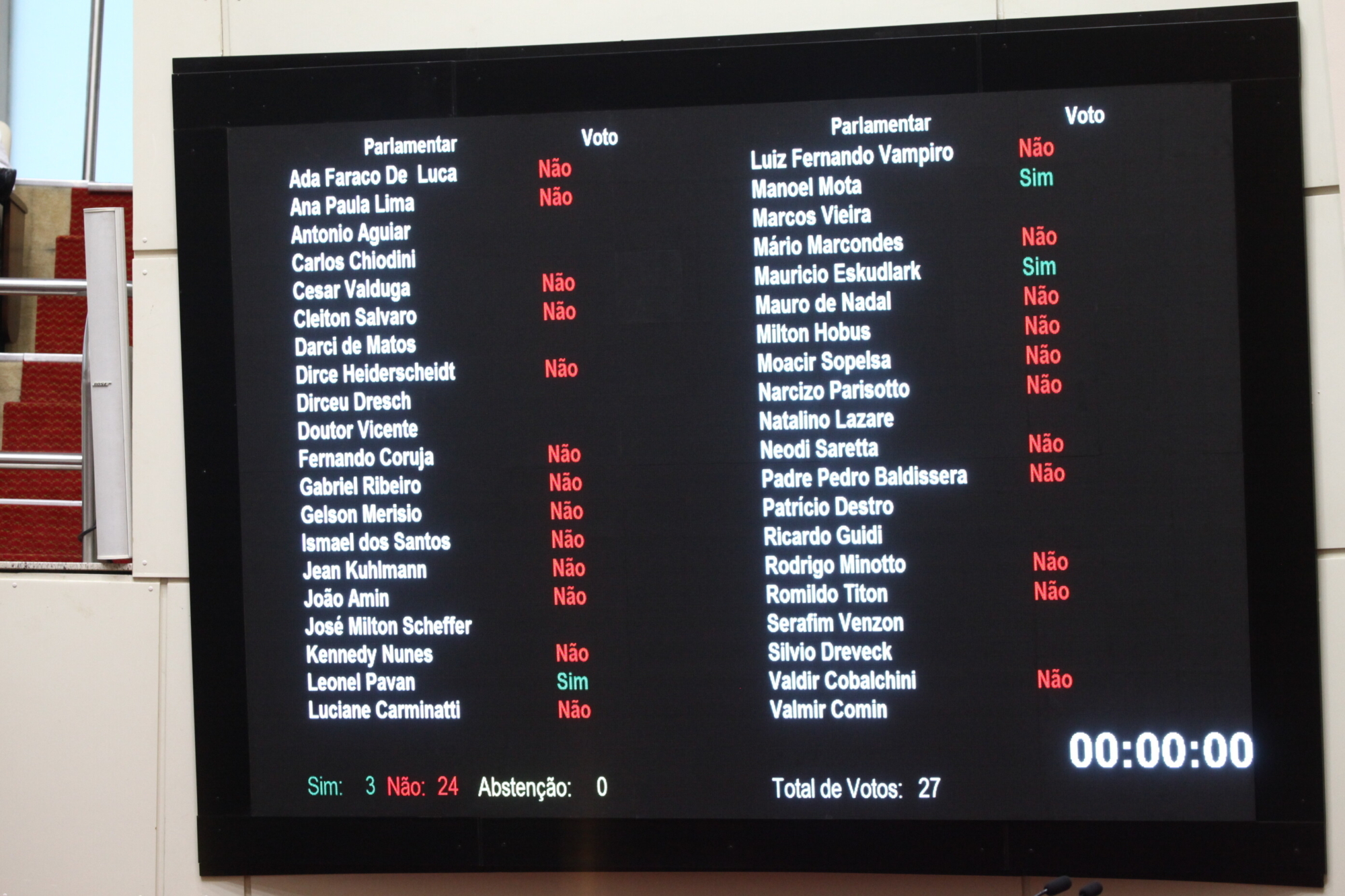Veto sobre duodécimo da saúde é derrubado em Plenário