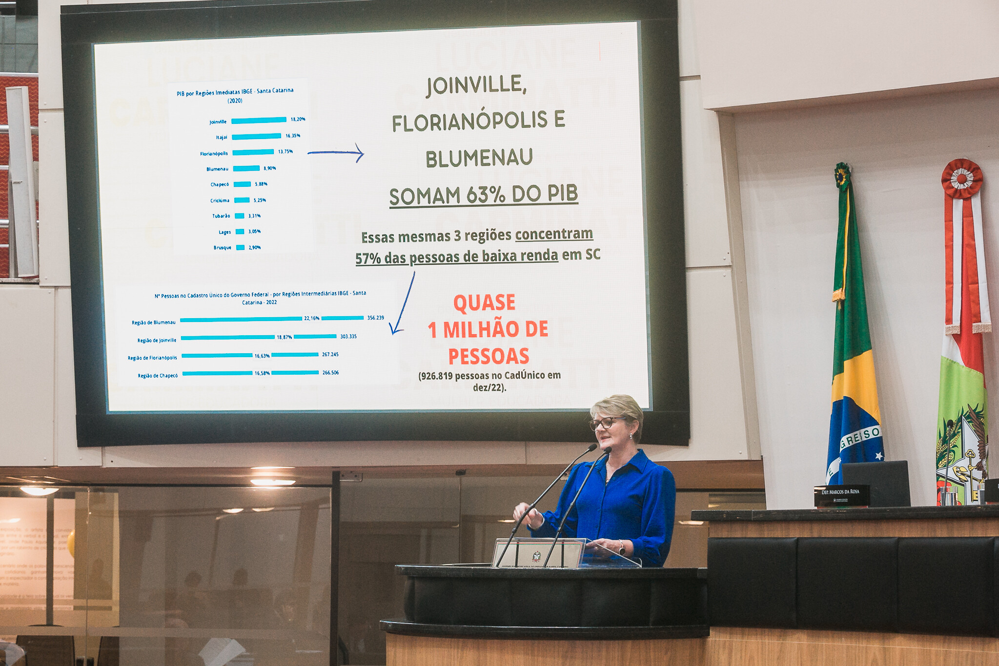 Regiões mais ricas de SC são as que mais concentram a pobreza, diz Luciane