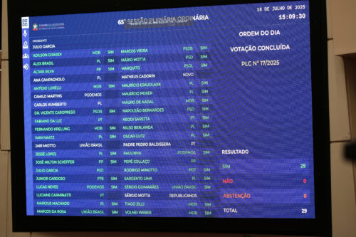 Plenário aprova mais 12 projetos encaminhados pelo Executivo