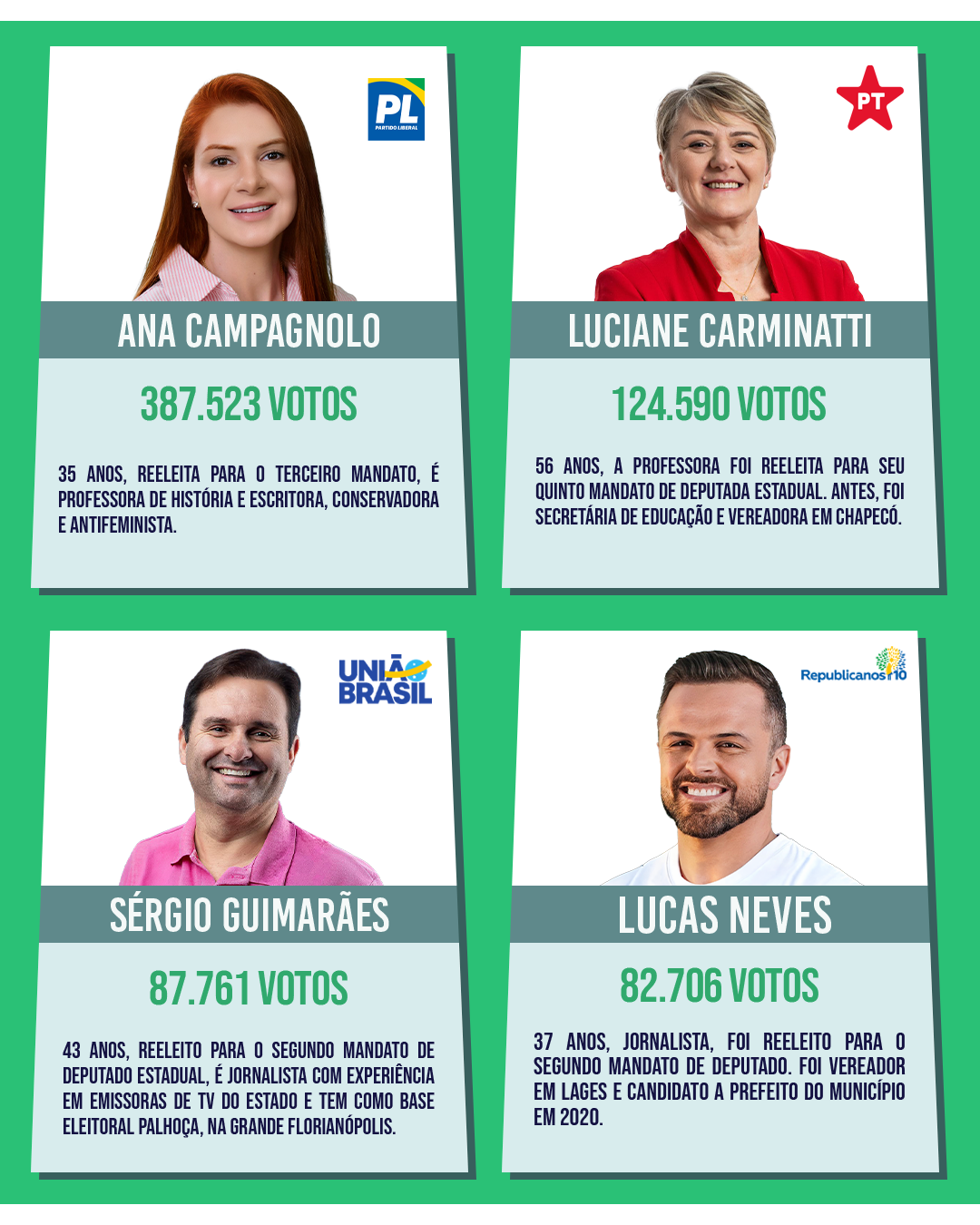 Deputados estaduais eleitos para a 21ª Legislatura da Alesc — card 2 de 12