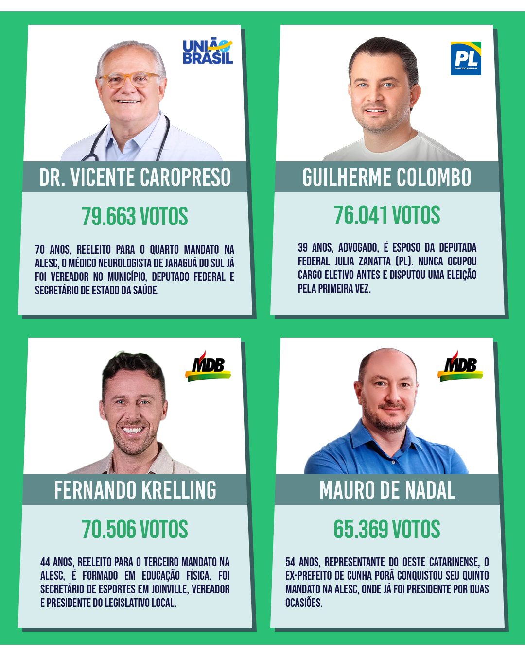 Deputados estaduais eleitos para a 21ª Legislatura da Alesc — card 3 de 12