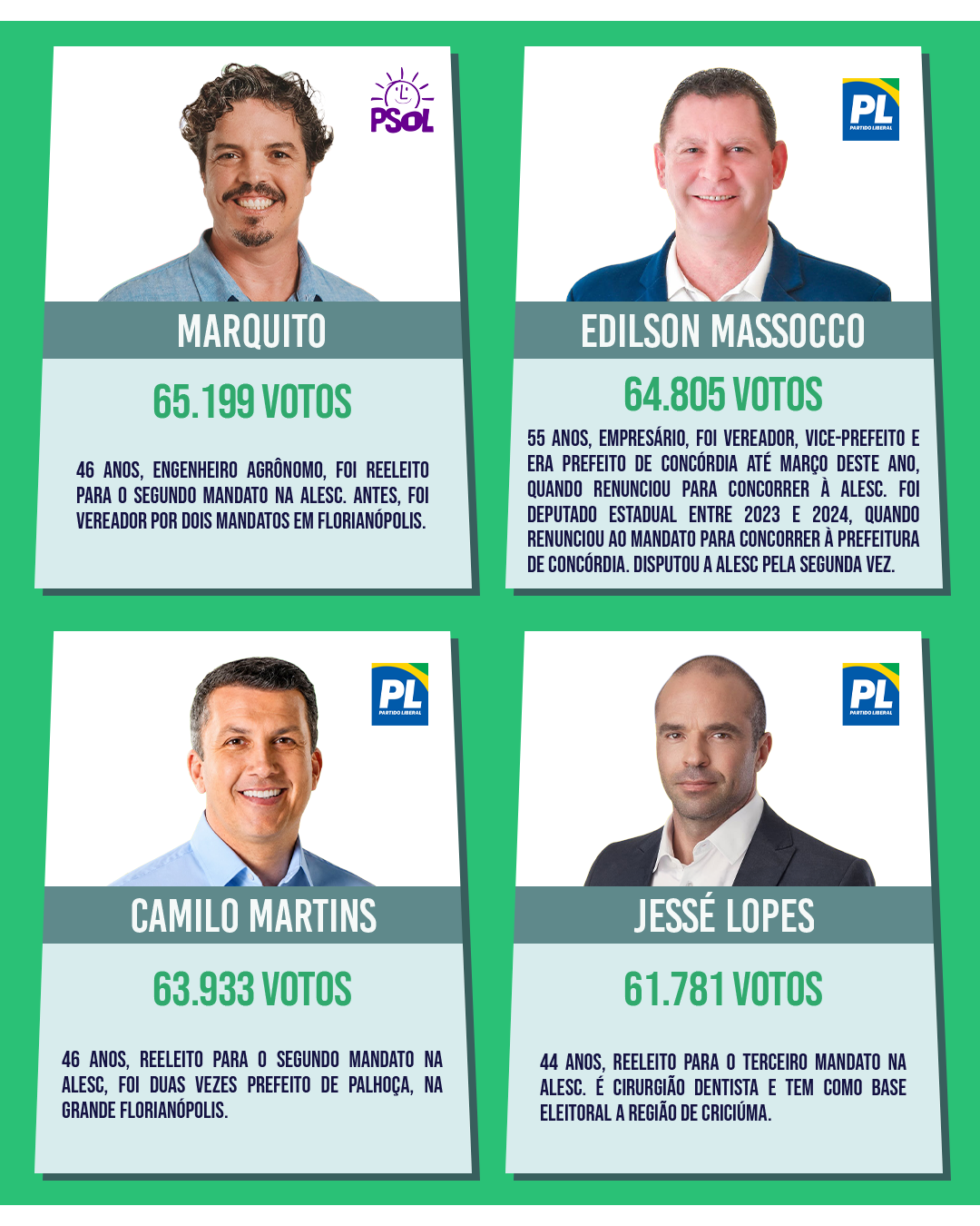 Deputados estaduais eleitos para a 21ª Legislatura da Alesc — card 4 de 12
