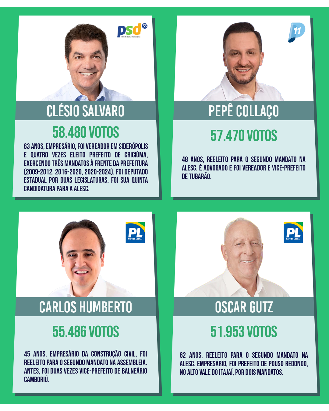Deputados estaduais eleitos para a 21ª Legislatura da Alesc — card 5 de 12