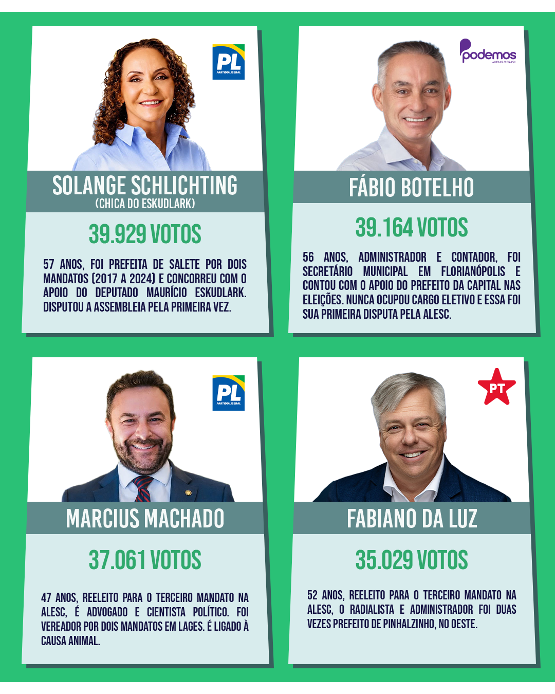 Deputados estaduais eleitos para a 21ª Legislatura da Alesc — card 9 de 12