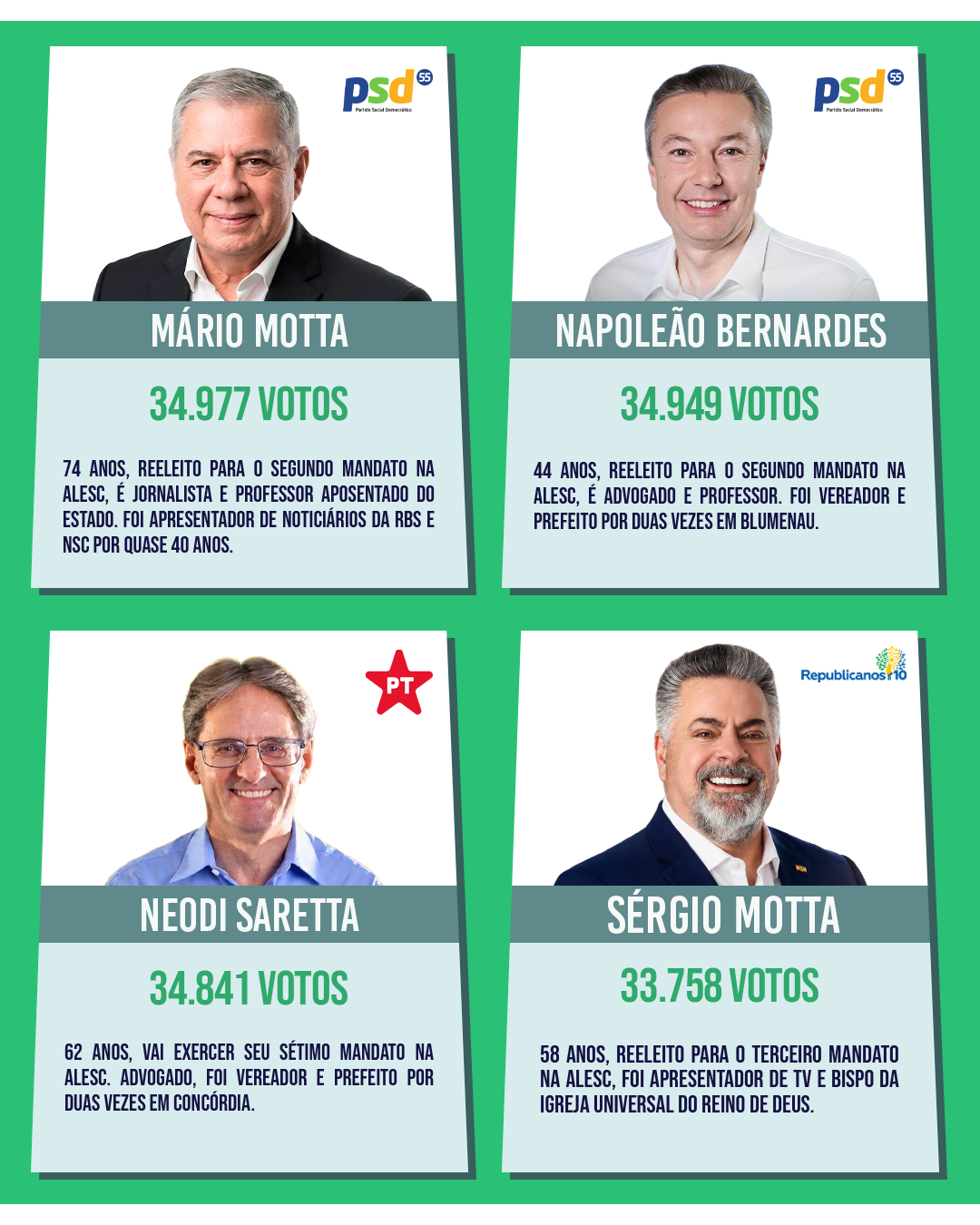 Deputados estaduais eleitos para a 21ª Legislatura da Alesc — card 10 de 12