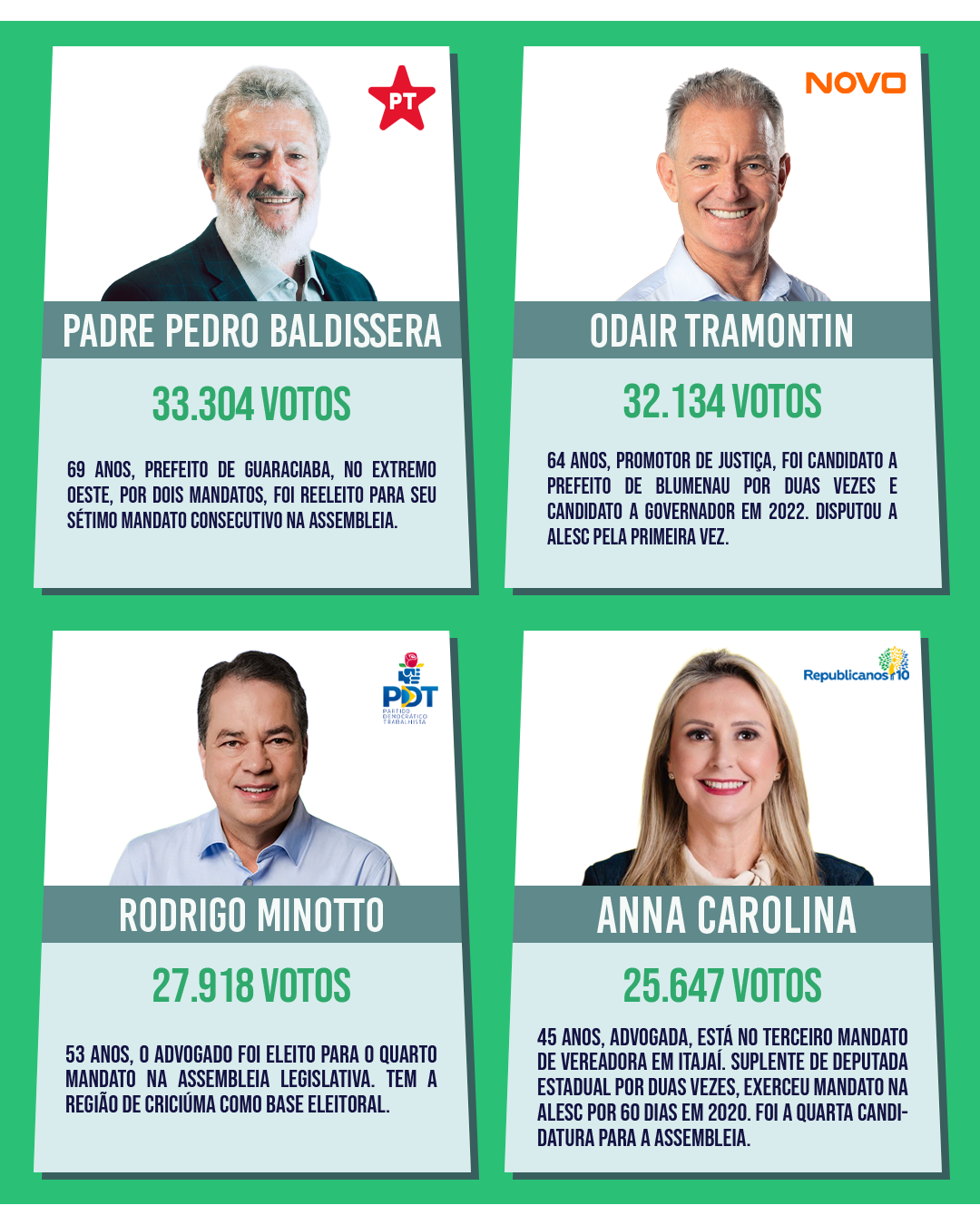 Deputados estaduais eleitos para a 21ª Legislatura da Alesc — card 11 de 12